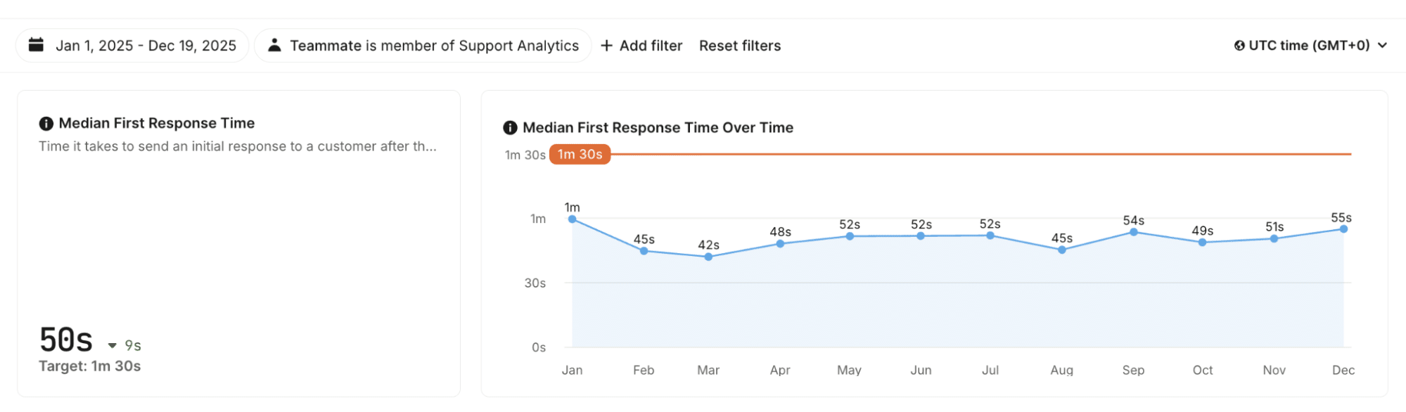 Median first response time.