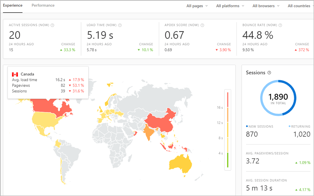 Metriken zur Echtzeit-Anwenderüberwachung im Pingdom-Dashboard