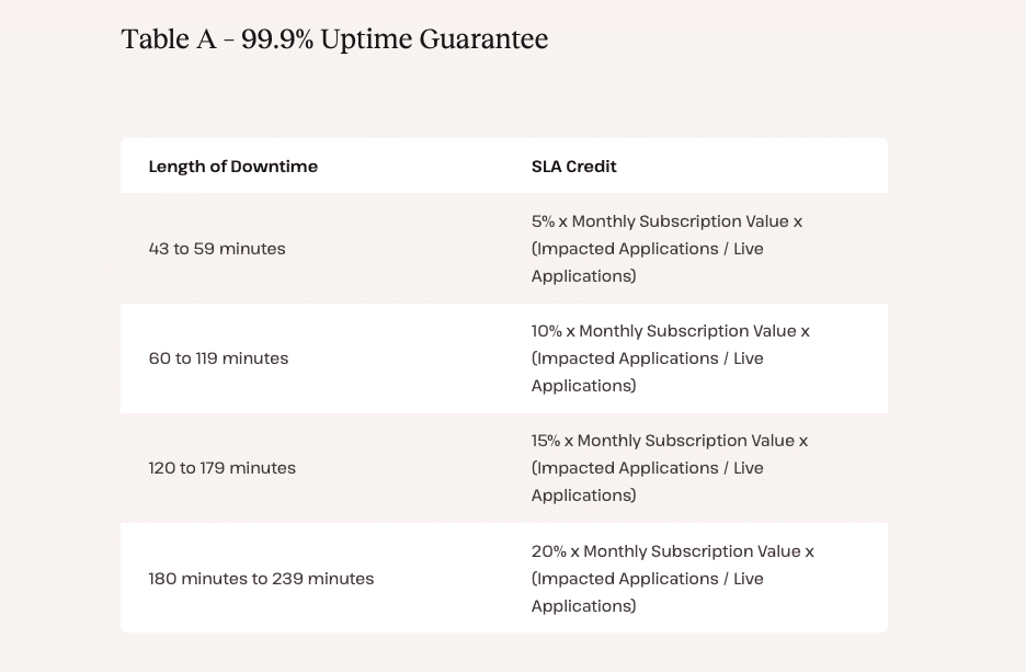 Kinsta SLA credits