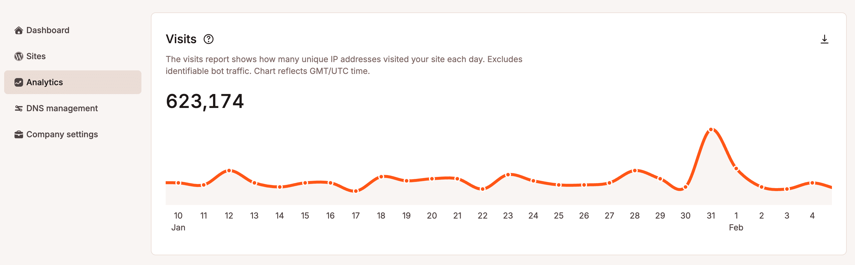 Traffic spike on a WordPress site.