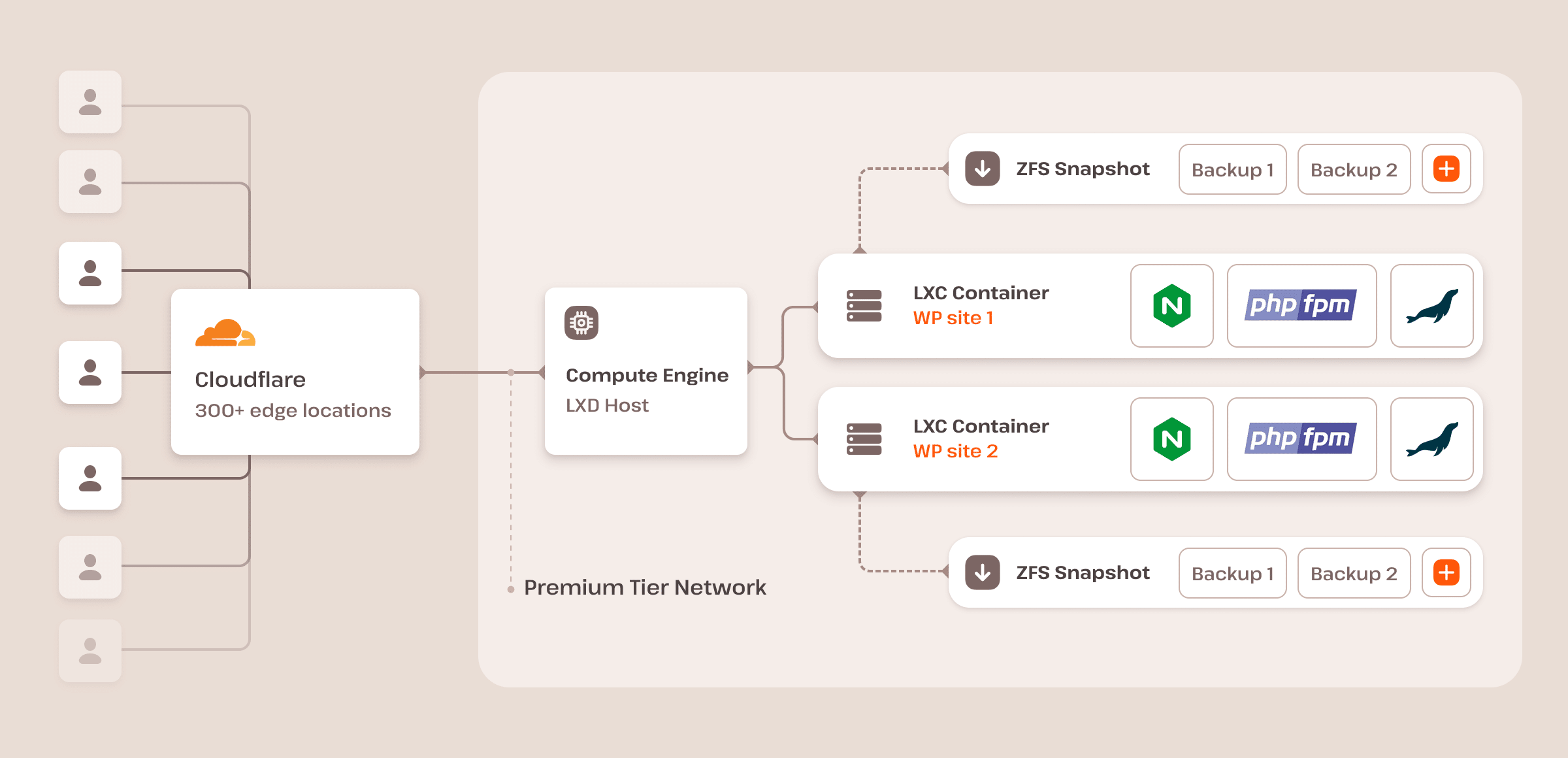 A diagram of Kinsta's hosting architecture for WordPress.
