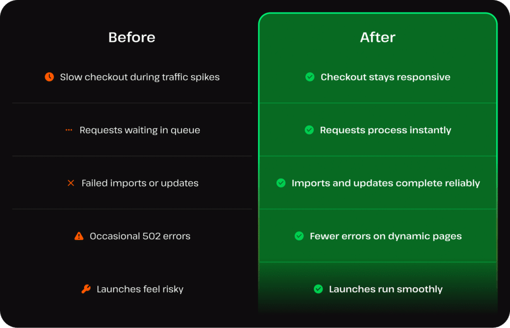 Before-and-after comparison: the ‘Before’ column shows slow checkout, queued requests, failures, and errors; the ‘After’ column shows responsive checkout, fast processing, reliability, fewer errors, and smooth launches.