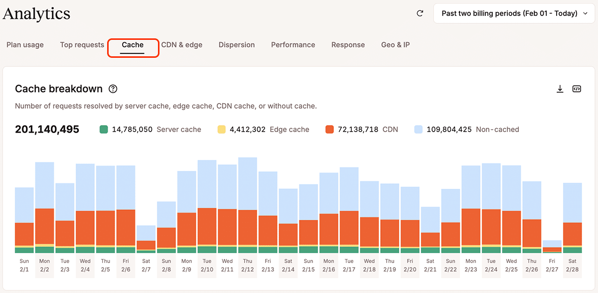 Een screenshot van de Cache Breakdown grafiek in MyKinsta Analytics