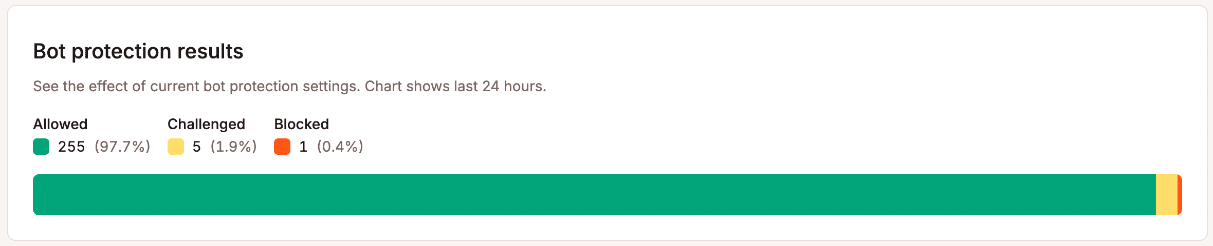 Diagramm zu den Bot-Schutz-Ergebnissen in MyKinsta.