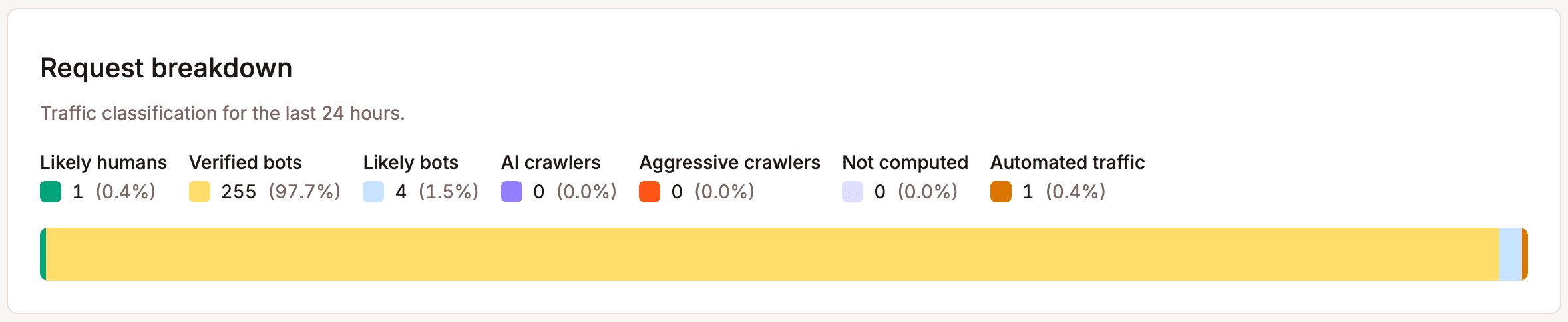 Diagramm zur Aufschlüsselung der Anfragen im Bot-Schutz-Tool von MyKinsta.