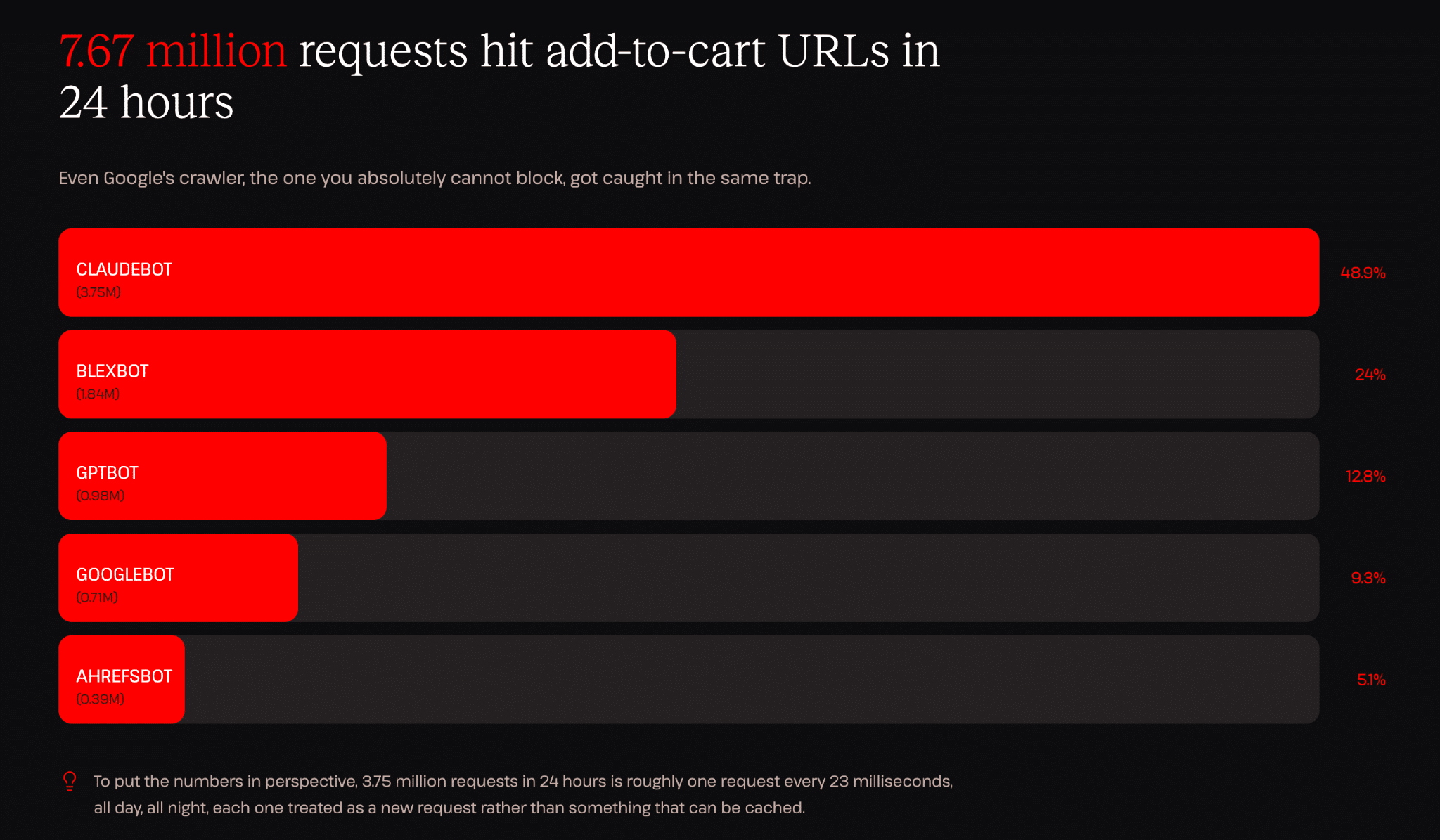 7,67 millions de requêtes ont été effectuées sur les URL d'ajout au panier en 24 heures.
