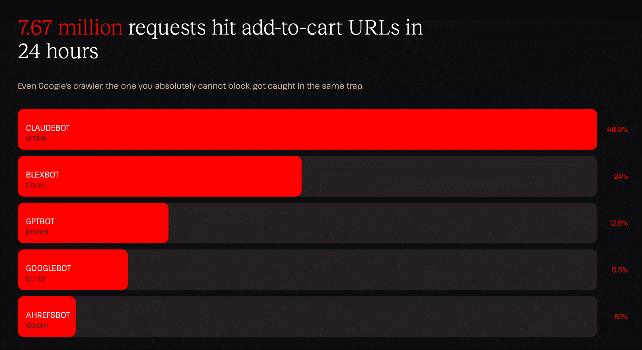 7,67 Millionen Anfragen trafen innerhalb von 24 Stunden auf „In den Warenkorb“-URLs.