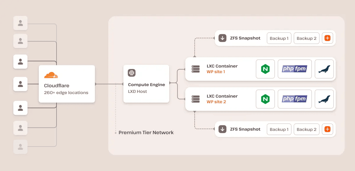 Een stroomschema dat laat zien hoe Cloudflare aansluit op het bredere hosting- en server-ecosysteem.