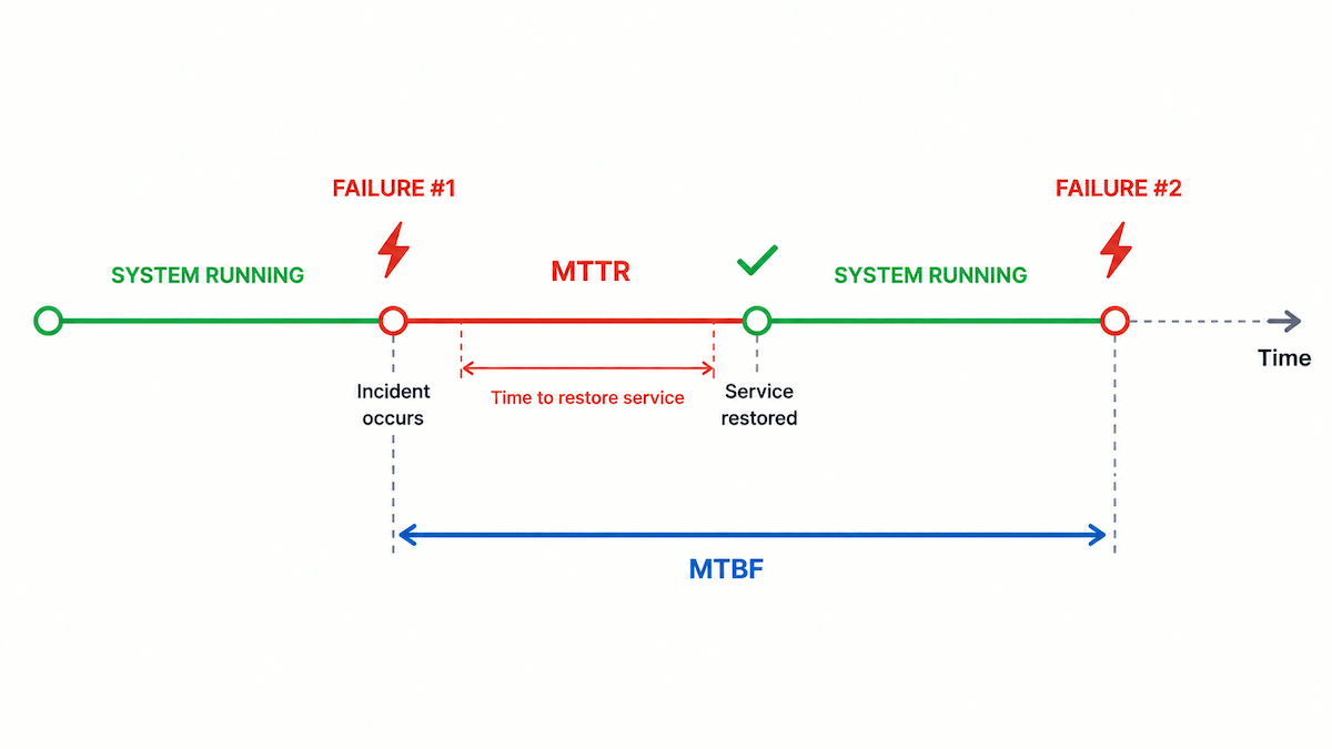Diagrama de linha mostrando onde o MTTR e o MTBF ocorrem no ciclo operacional de um sistema.