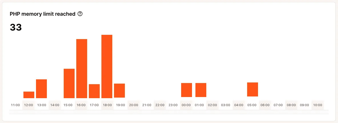 El gráfico de análisis de memoria de PHP en MyKinsta.