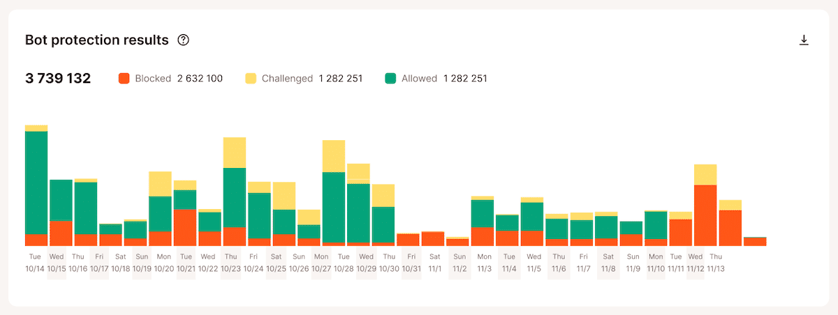 Grafico dei risultati di Protezione bot di Kinsta