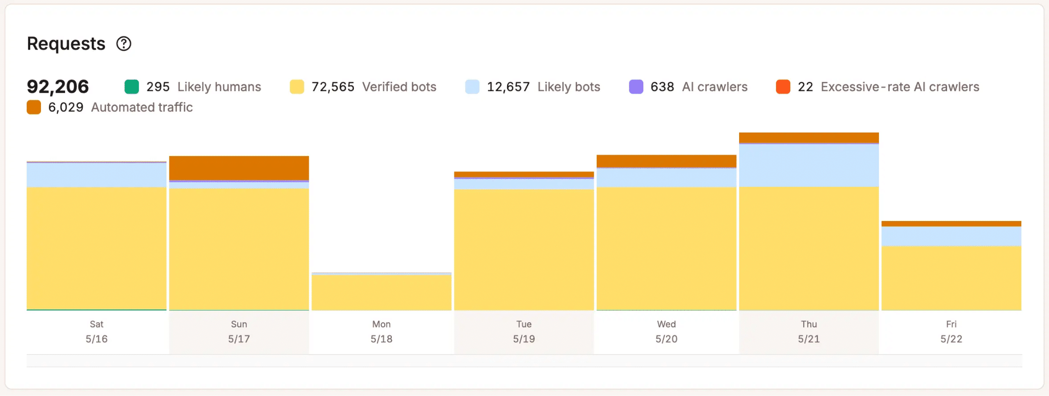 Grafico delle richieste bot di Kinsta