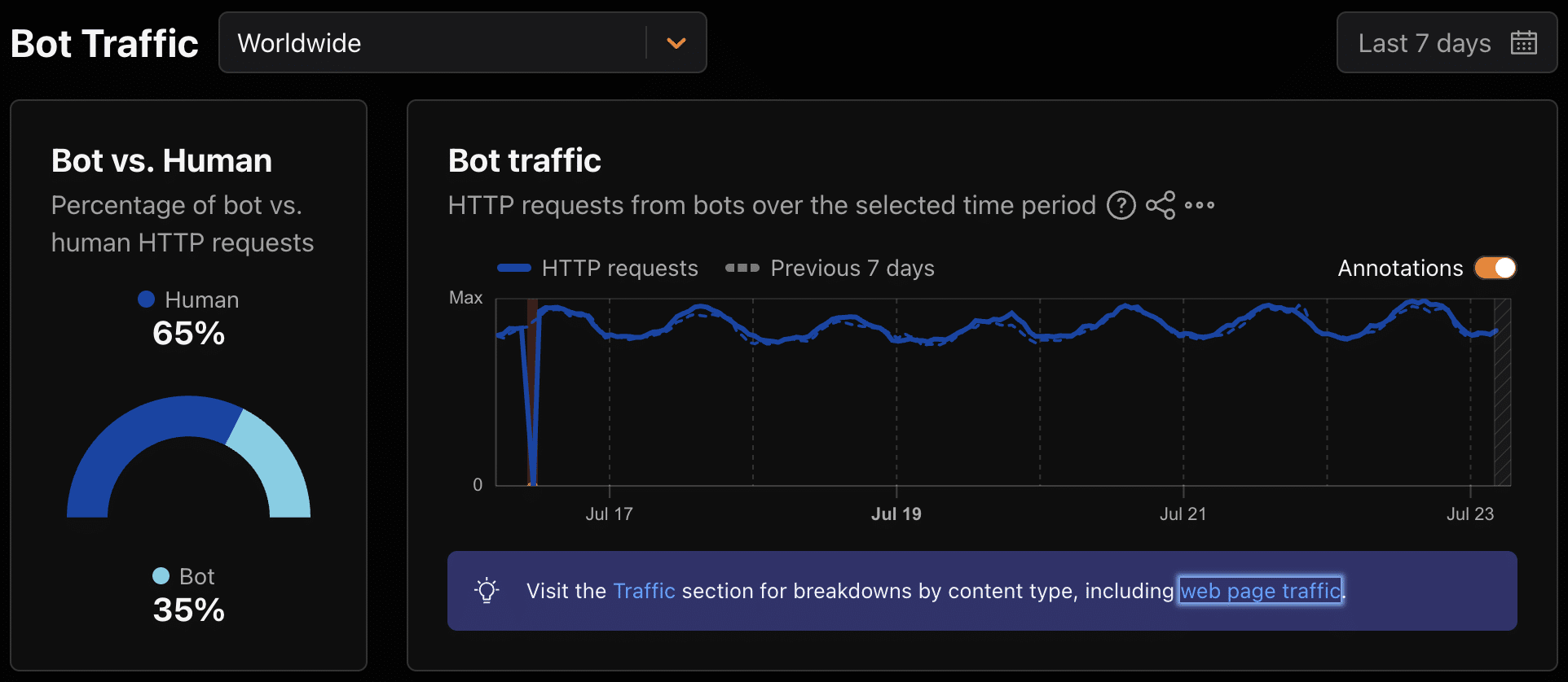 Porcentagem de solicitações HTTP de bots vs humanos