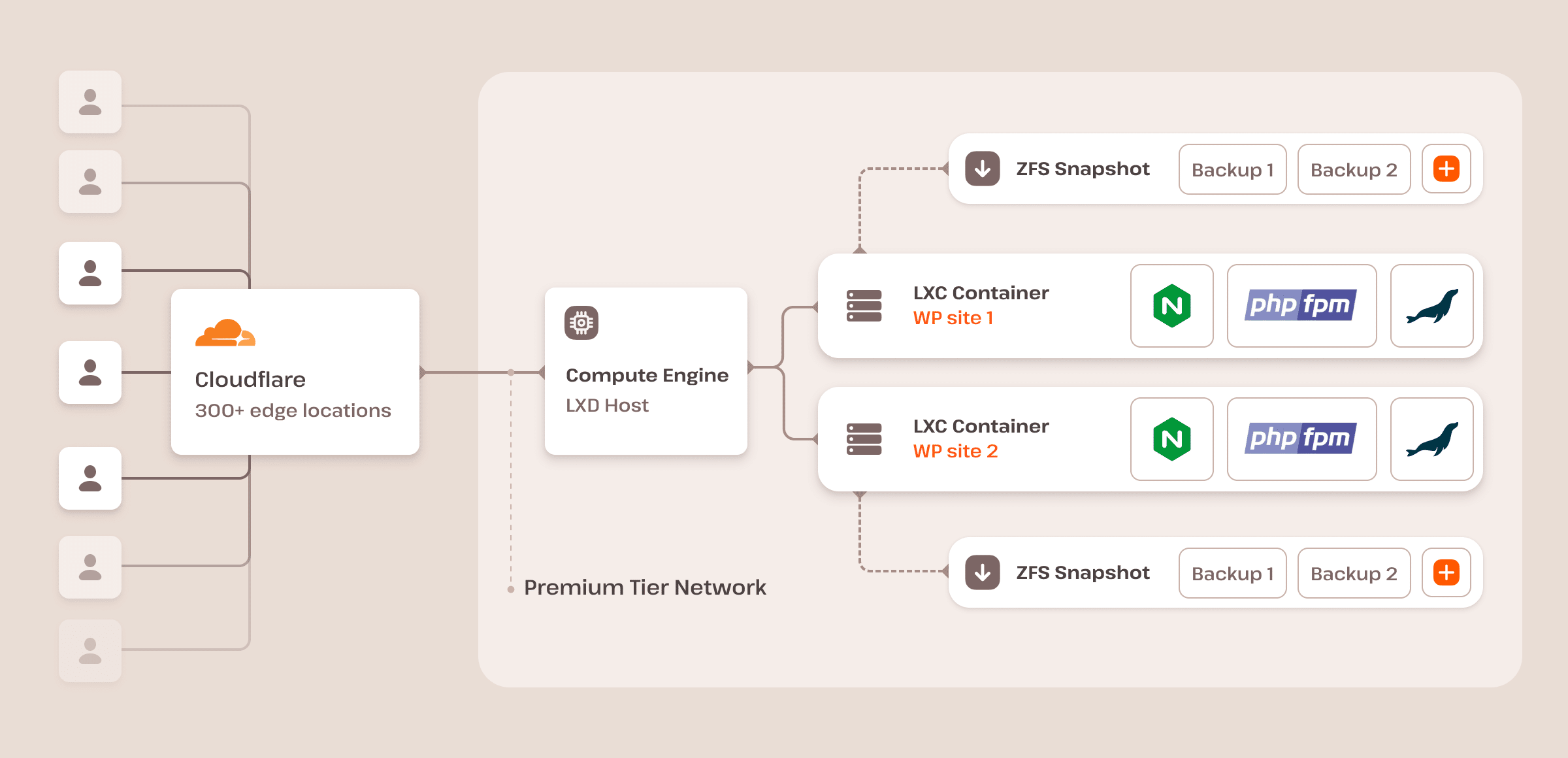La infraestructura de Alojamiento para WordPress de Kinsta.