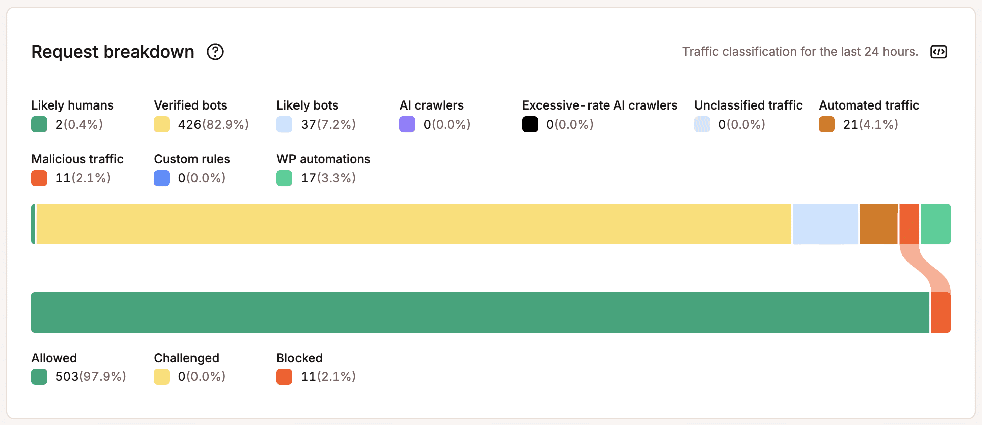 Detalhamento das solicitações no MyKinsta.