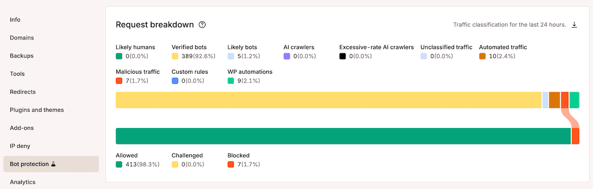 O gráfico Detalhamento das solicitações no MyKinsta mostrando o tráfego classificado por categoria e os resultados da proteção contra bots.