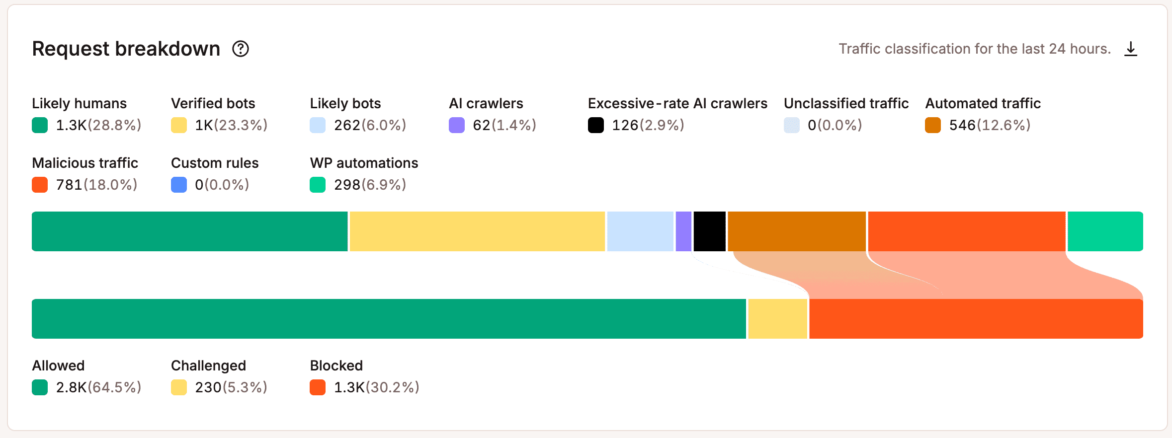 Request breakdown