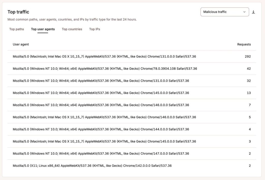 A list of top paths, user agents, countries, and IPs for bot traffic.