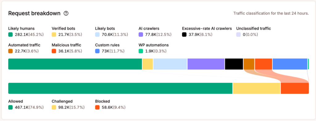 Kinsta's bot protection request breakdown.